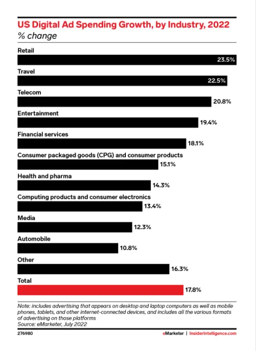 US digital ad spending growth by niche 2022