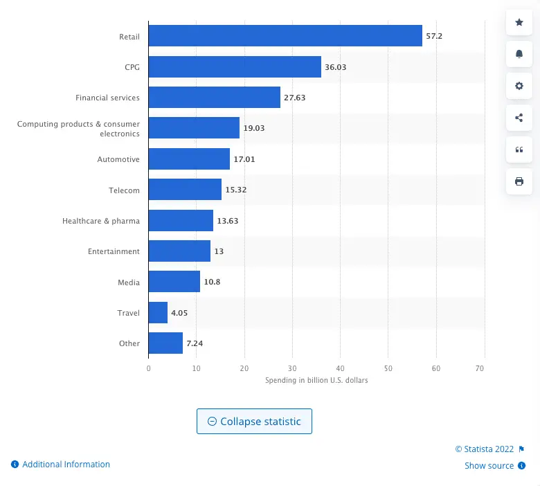 ad spend in 2022 per niche