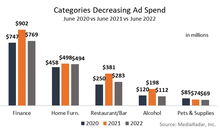 niches decreasing ad spend YoY