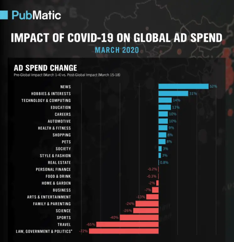 ad spend change march 2020 pandemic