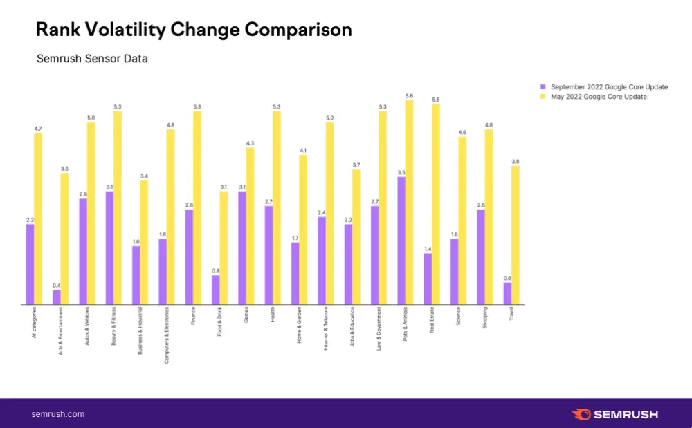 rank volatility google algorithm update september 2022