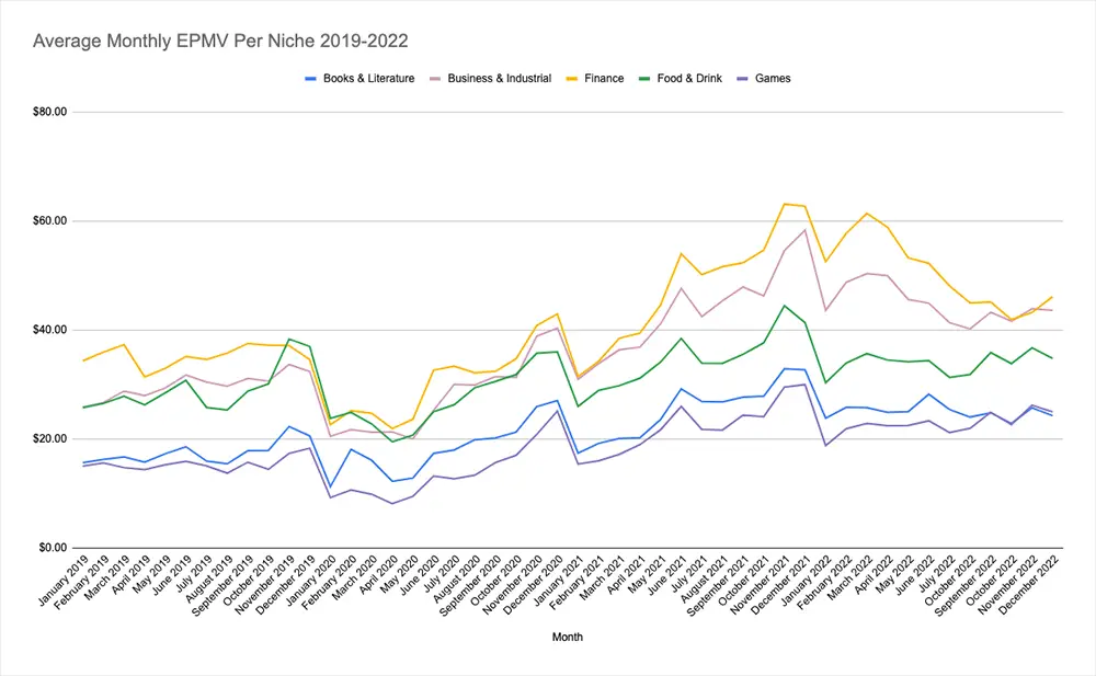 average monthly epmv per niche ezoic