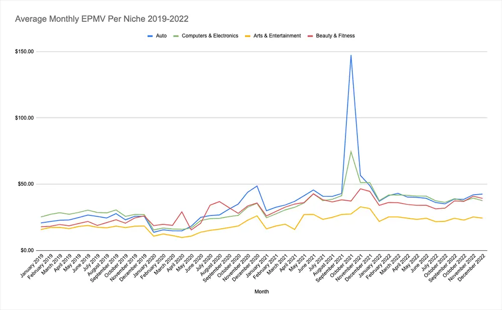 average monthly epmv per niche ezoic