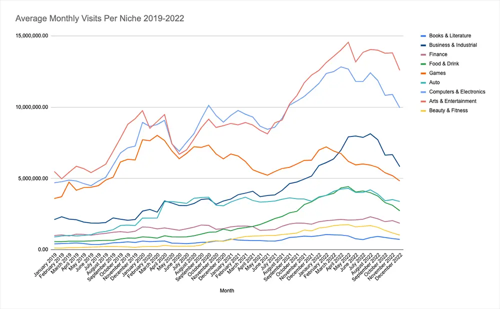 average monthly visitors per niche ezoic