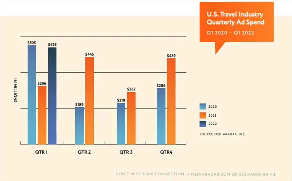 US travel industry quarterly ad spend