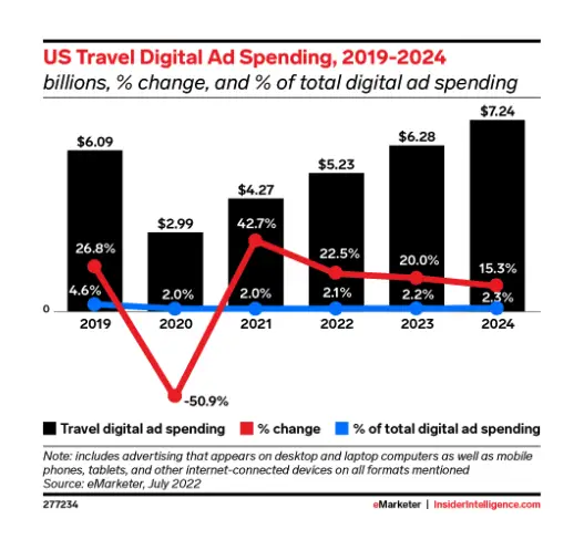 US travel digital ad spending forecast