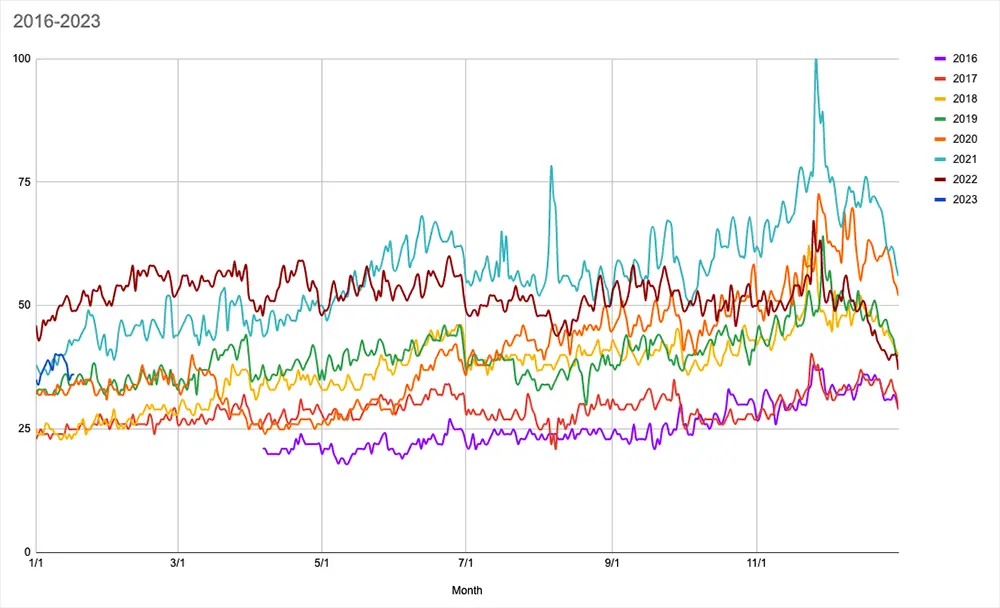 ad rates daily and by year