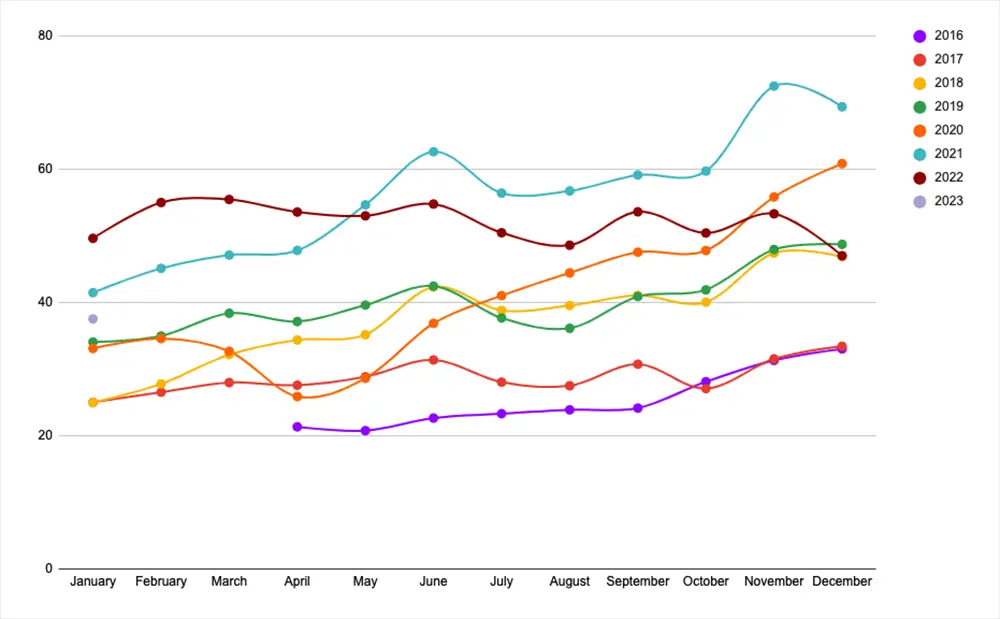 ad rates by month and by year