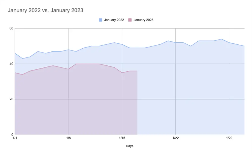 ad rates january 2022 compared to january 2023
