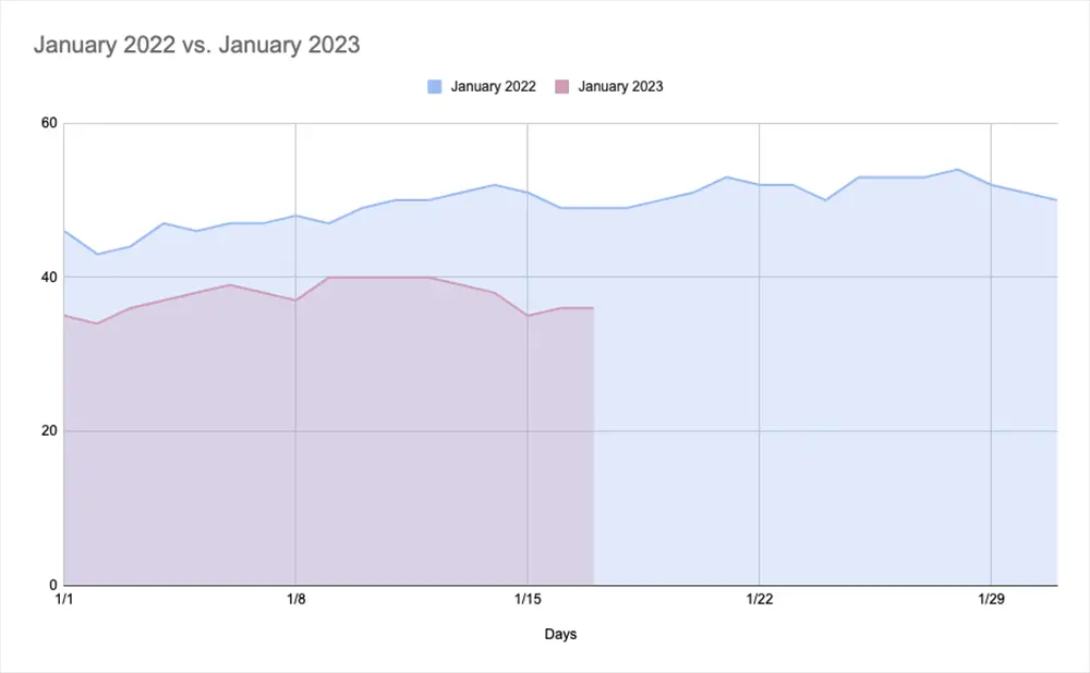 US  Average Ad CPM, Q4 2022-Q4 2023 (% change)