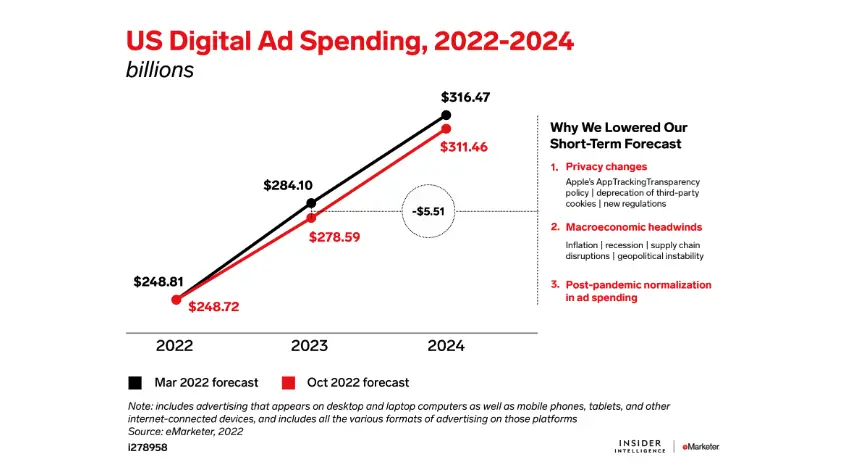 US digital ad spending forecast