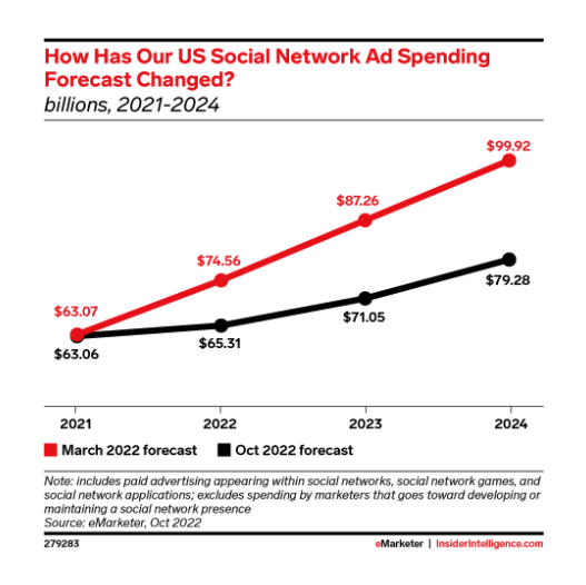 social network ad spending forecast