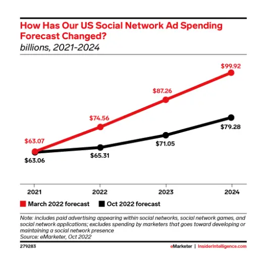 social network ad spending forecast