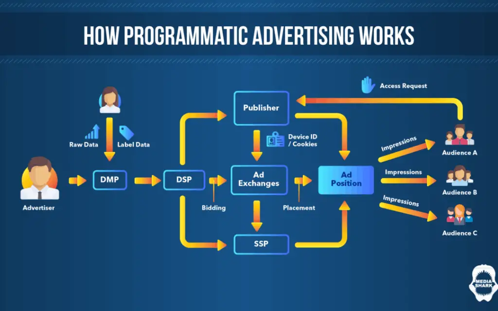 how programmatic advertising works