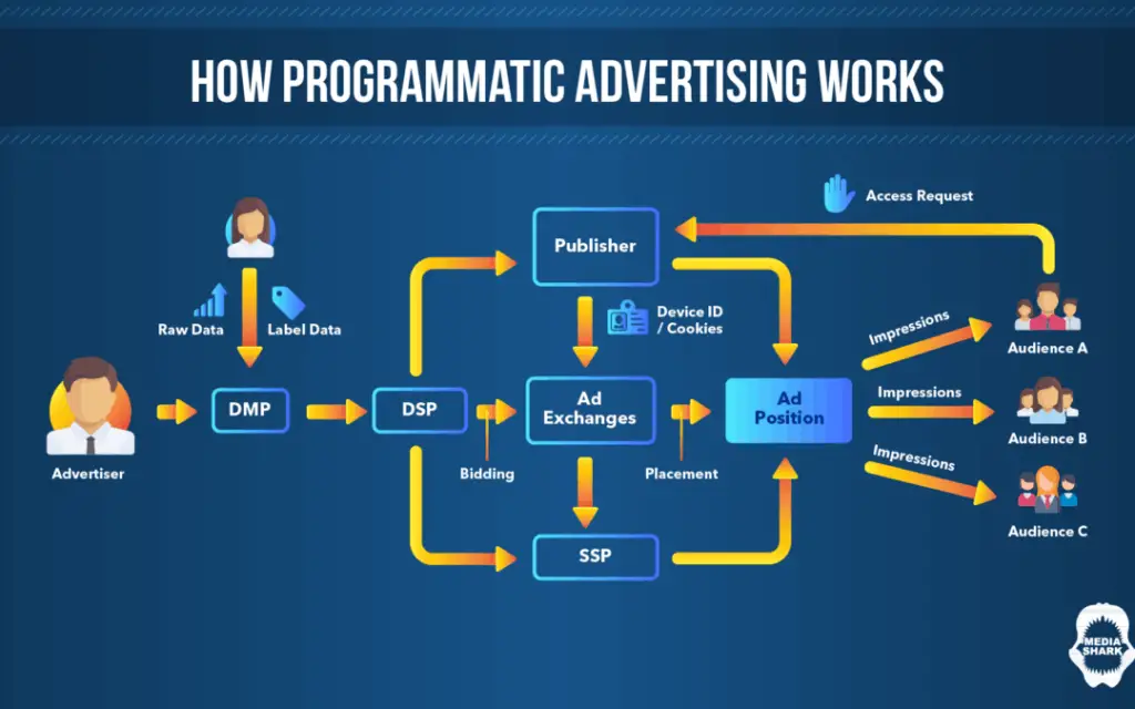 comment fonctionne la publicité programmatique
