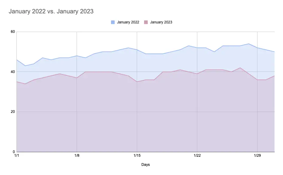 ad rates january 2022 january 2023 comparison