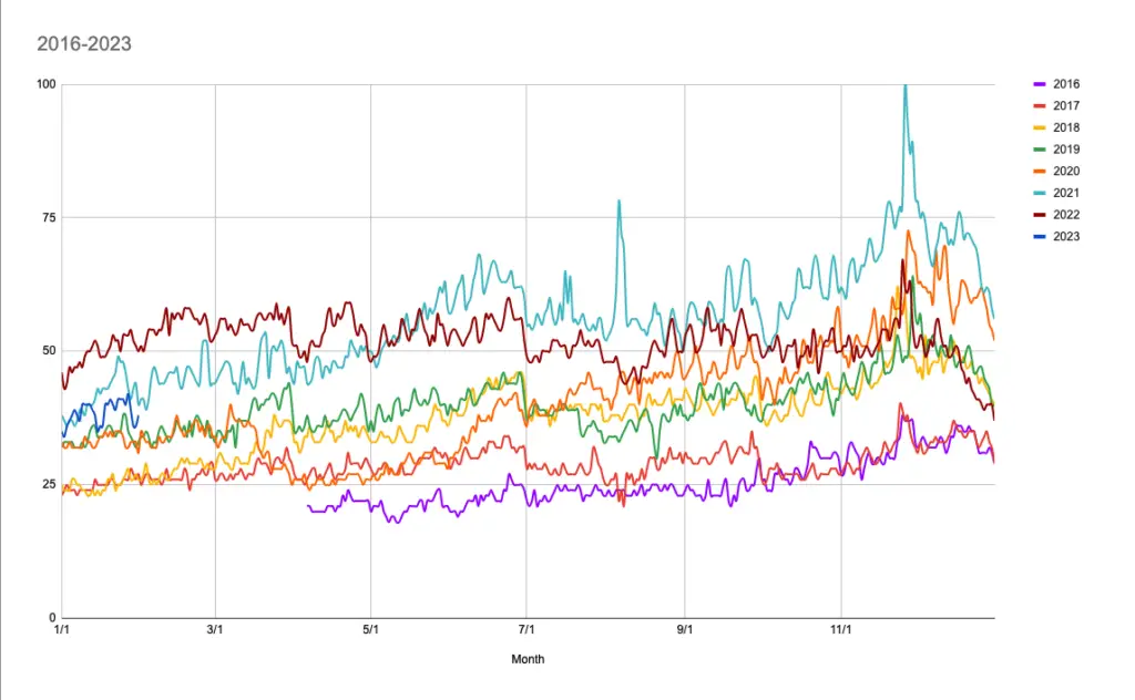 ad rates per day month over month