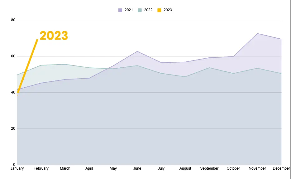 ad rates january 2021 january 2022 january 2023 comparison