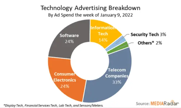 répartition des dépenses publicitaires en technologie