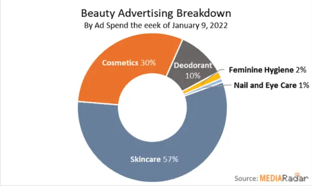 beauty advertising spend breakdown