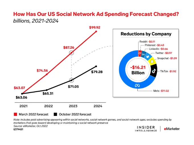 Why 2023 Monetization RPM CPM Cut in Half (This YR Different Than Before Unfortunate DECLINE