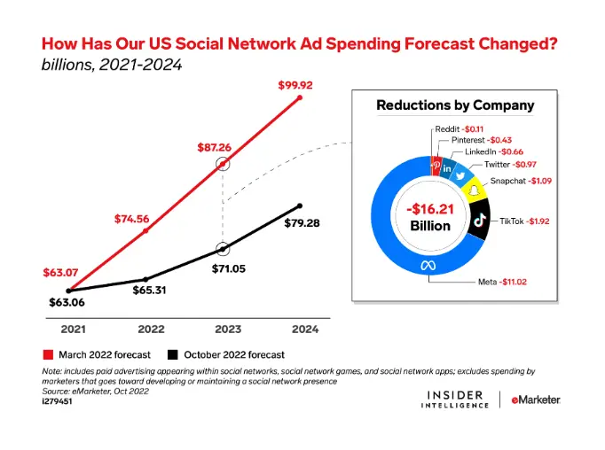 nos prévisions de dépenses publicitaires sur les réseaux sociaux ont changé