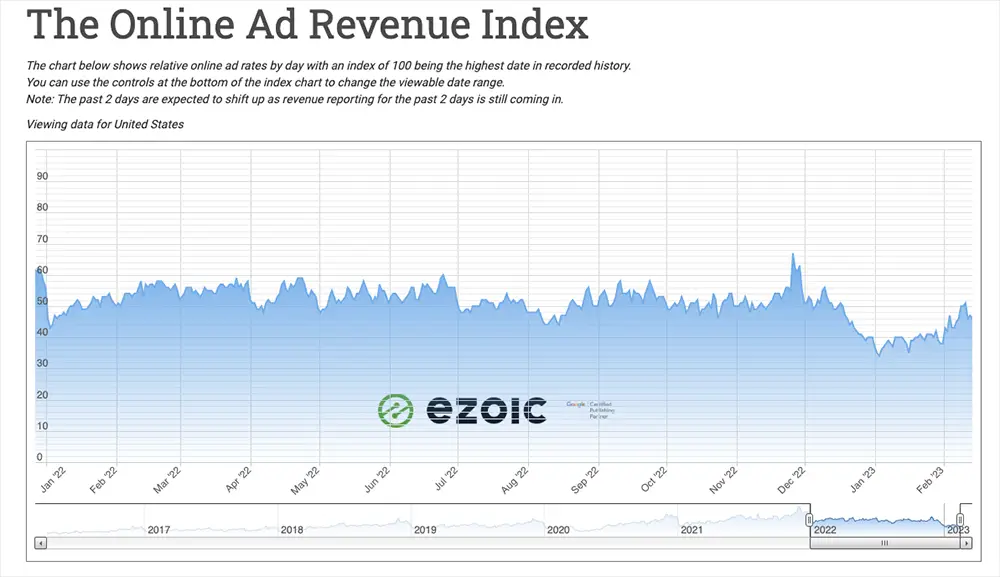 ad revenue index january 1 through february 13, 2023