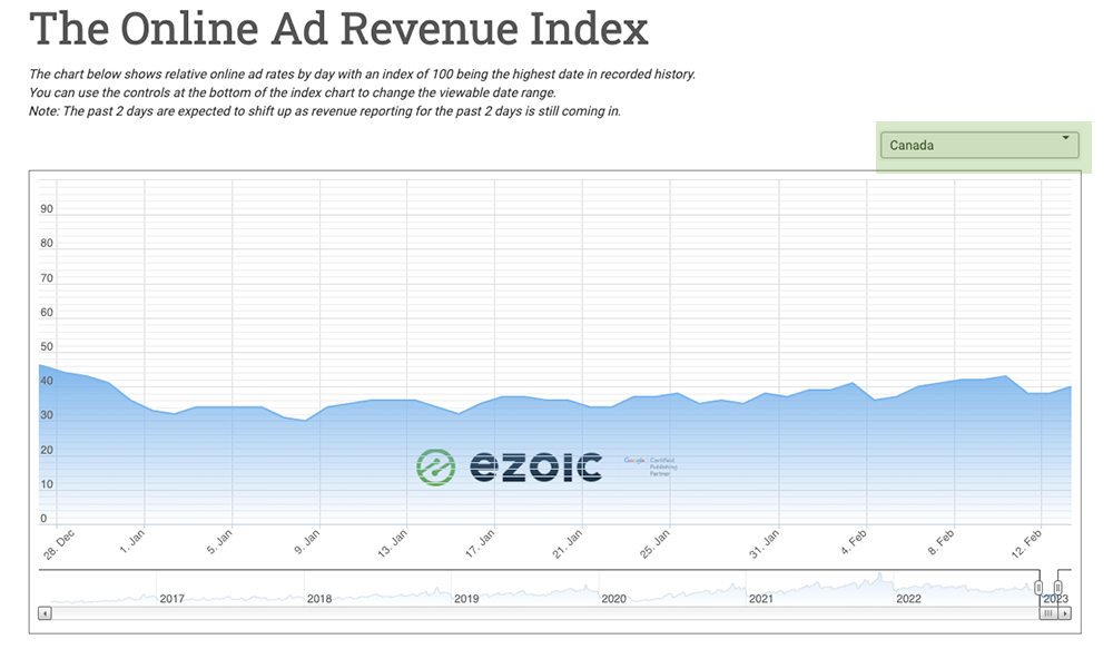 canada ad revenue index