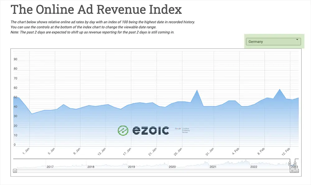 germany ad revenue index