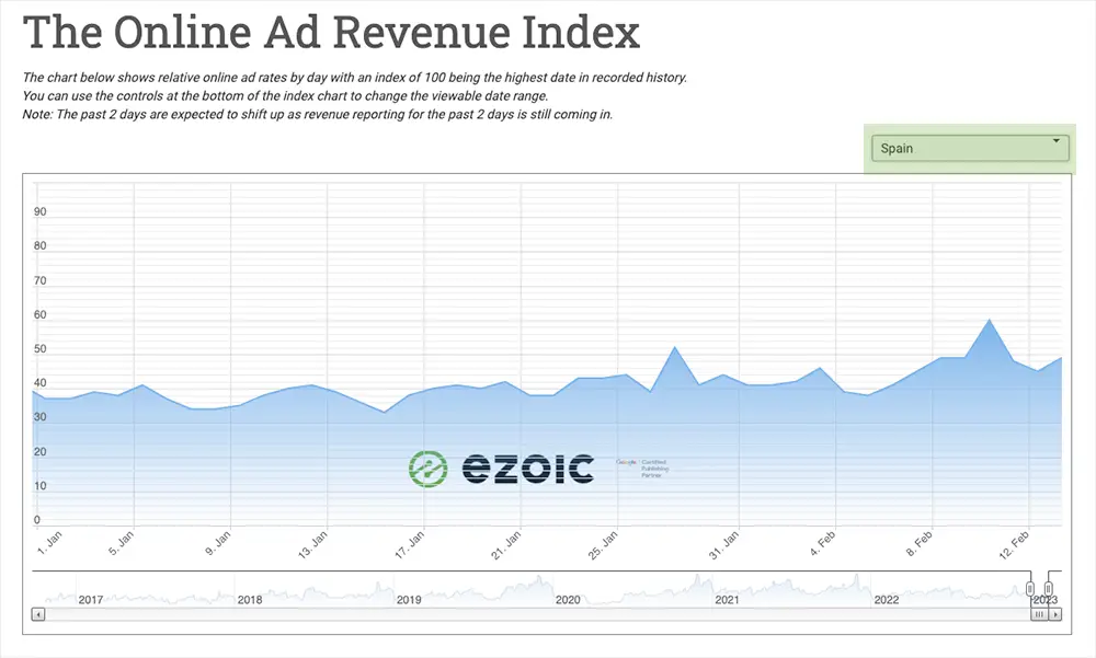 spain ad revenue index