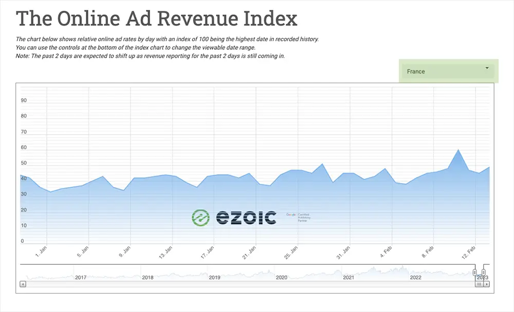 france ad revenue index