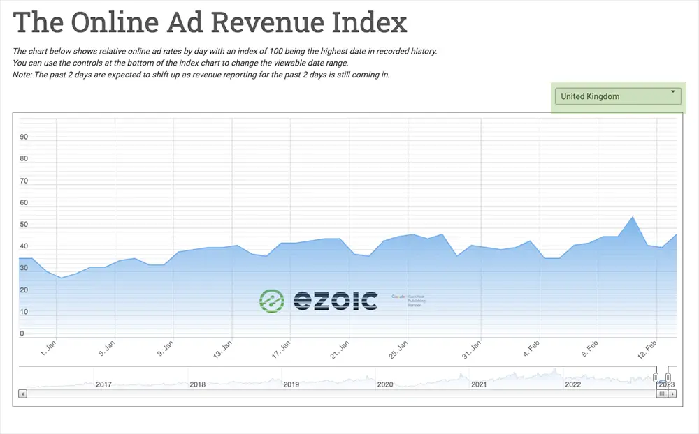 united kingdom ad revenue index