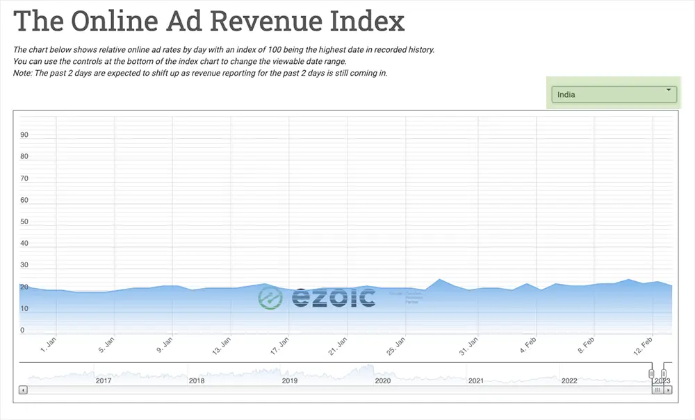 india ad revenue index