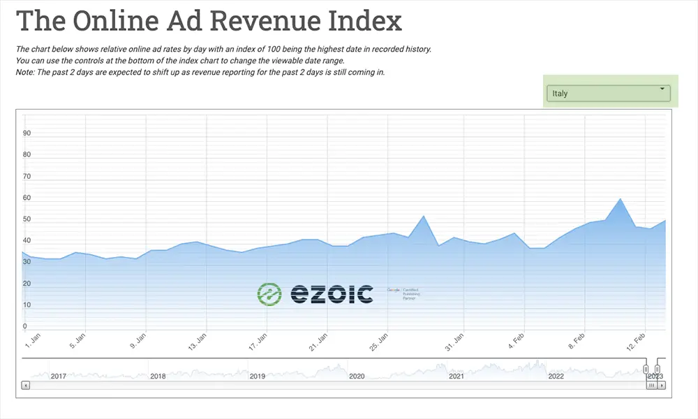italy ad revenue index