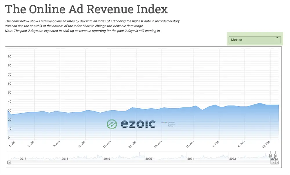 mexico ad revenue index