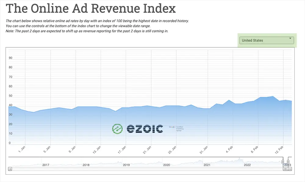 united states ad revenue index