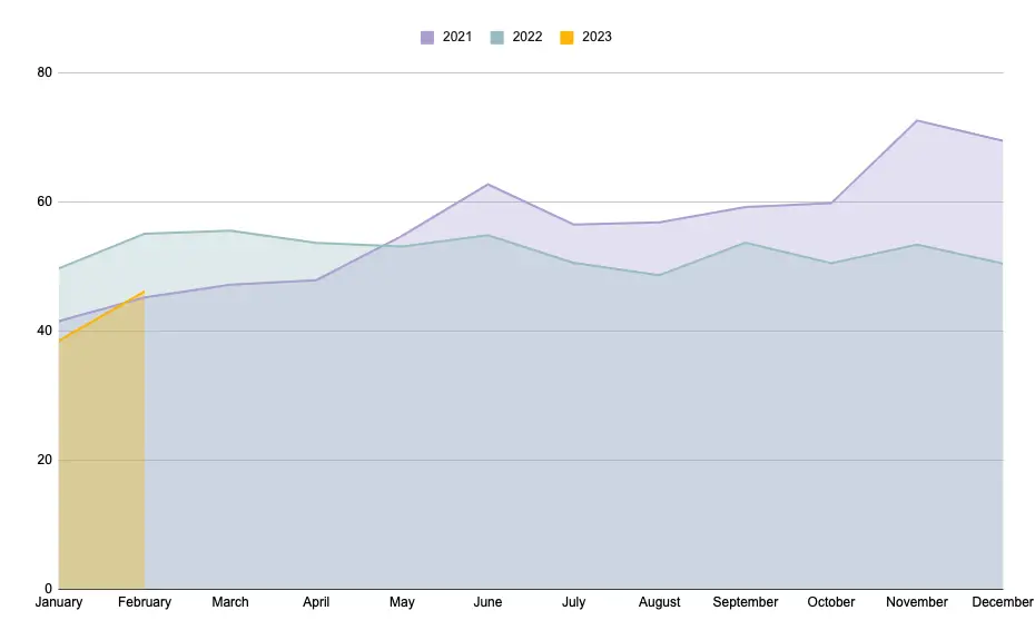 ad rates year over year