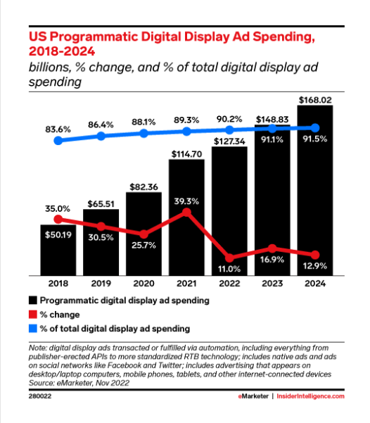 US programmatic digital display ad spending 2018-2024