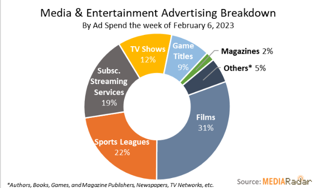 media and entertainment advertising breakdown