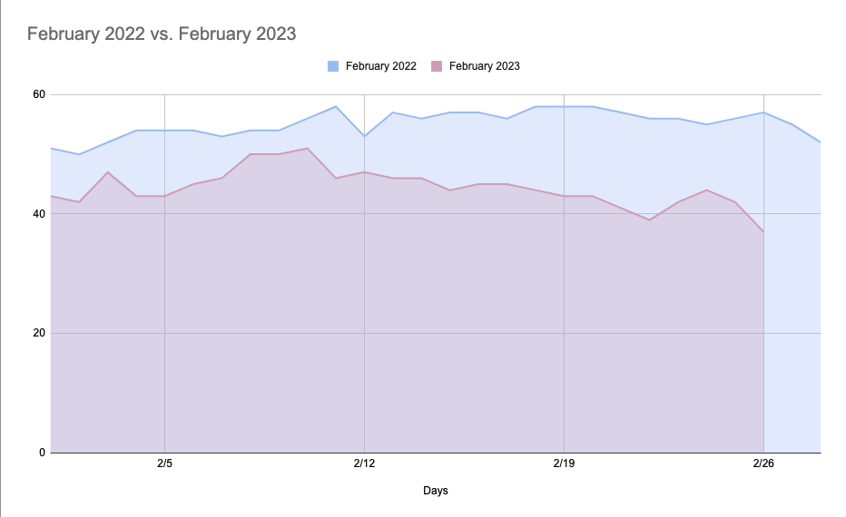 february 2022 versus february 2023 ad rates