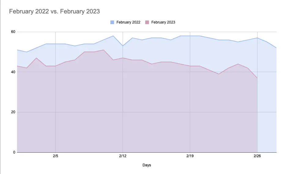 february 2022 versus february 2023 ad rates