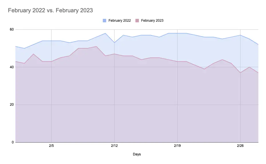 february 2022 ad rates compared to february 2023 ad rates