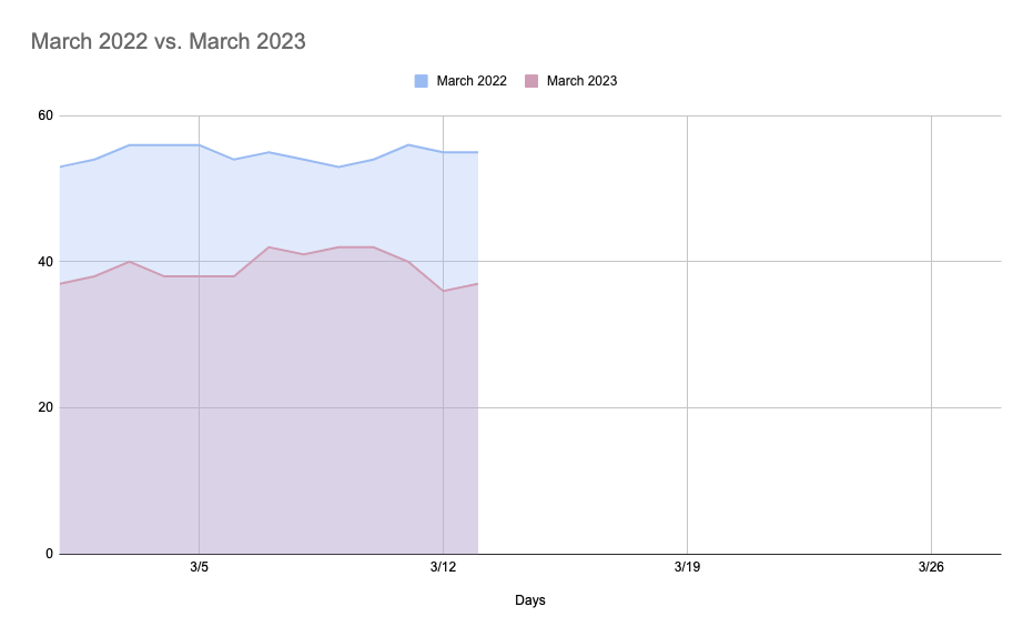 march 2022 ad rates compared to march 2023 ad rates