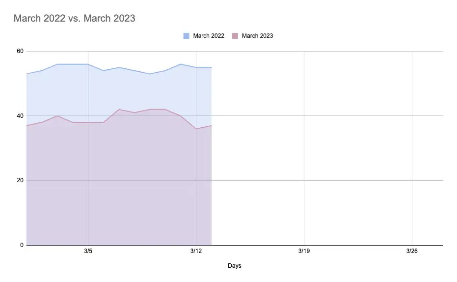 march 2022 ad rates compared to march 2023 ad rates