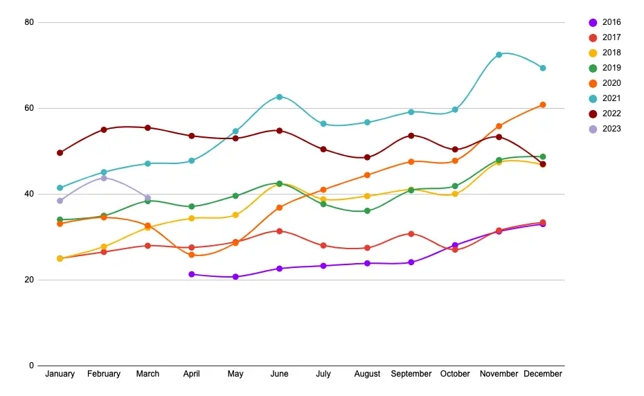 ad rates since april 2016