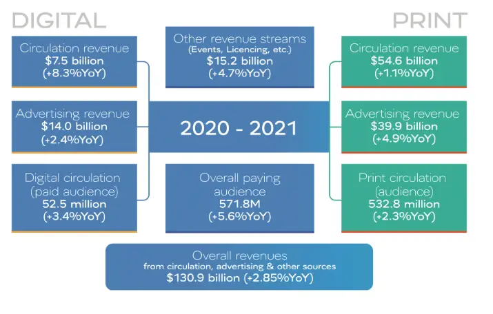 World association of news publishers report 2022