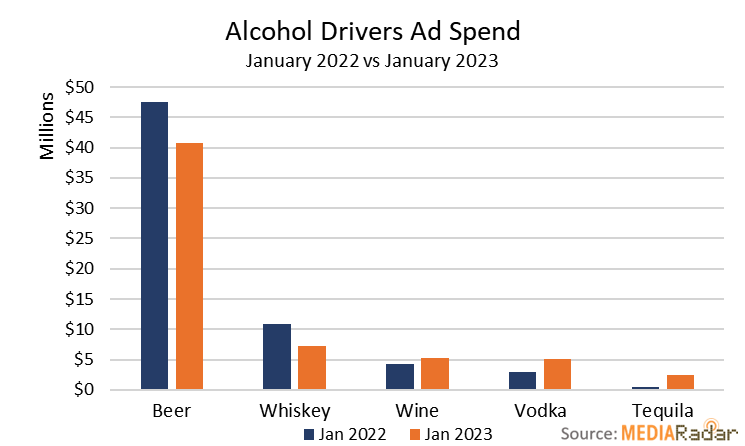 alcohol ad spend per liquor type