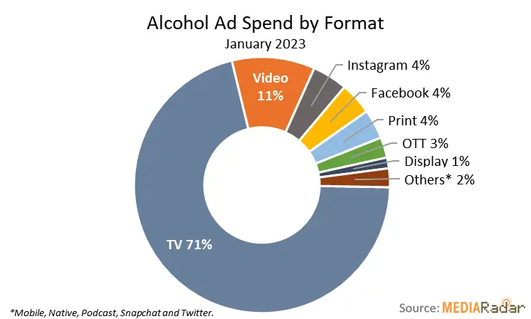 alcohol spend by medium or format