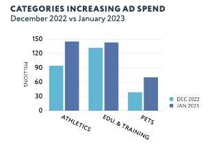 categories increasing ad spend