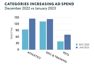 categories increasing ad spend